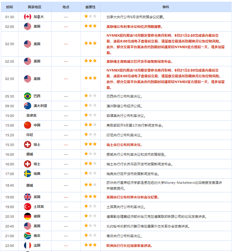 2023.9.21  亚盘视点：比预期更鹰！美联储大幅削减明年降息预期，黄金险守1930，美指强势收复日内全部失地！俄罗斯开辟新石油出口路线……-第2张图