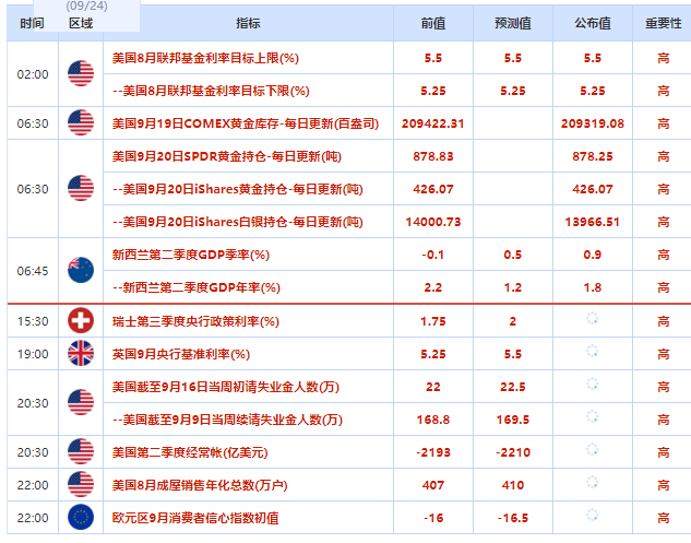 2023.9.21  亚盘视点：比预期更鹰！美联储大幅削减明年降息预期，黄金险守1930，美指强势收复日内全部失地！俄罗斯开辟新石油出口路线……-第1张图