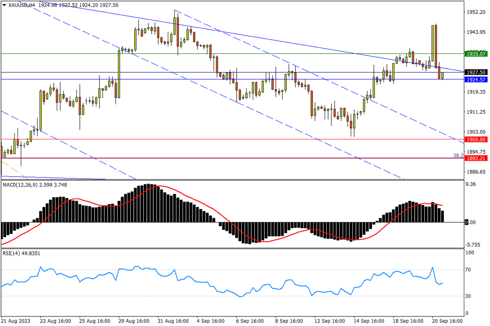 09/21 XAU/USD 上攻失利高台跳水，重返中期跌势阻力下方-Pic no.1