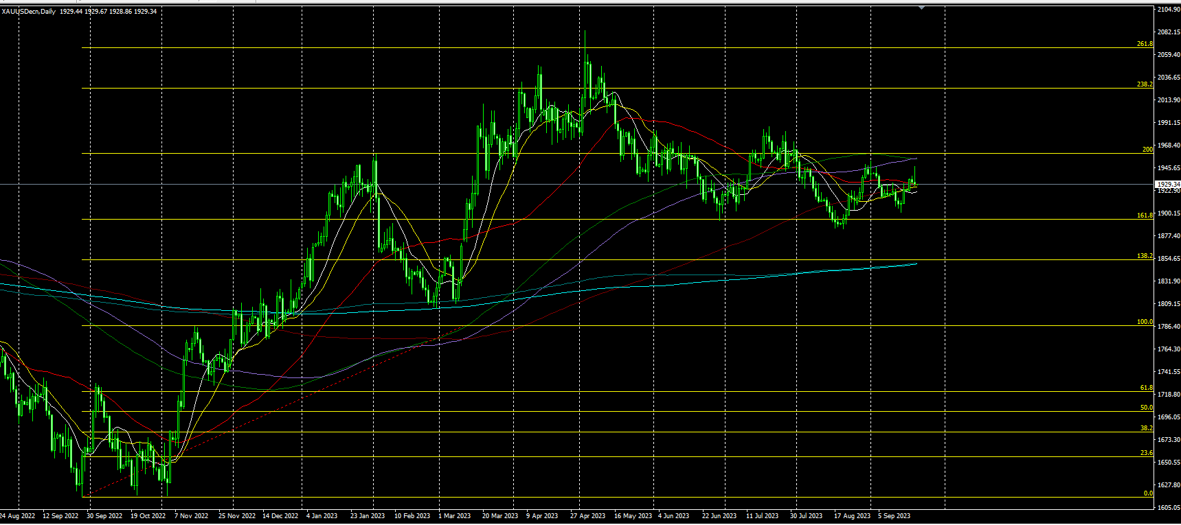 2023.9.21  亚盘视点：比预期更鹰！美联储大幅削减明年降息预期，黄金险守1930，美指强势收复日内全部失地！俄罗斯开辟新石油出口路线……-第3张图