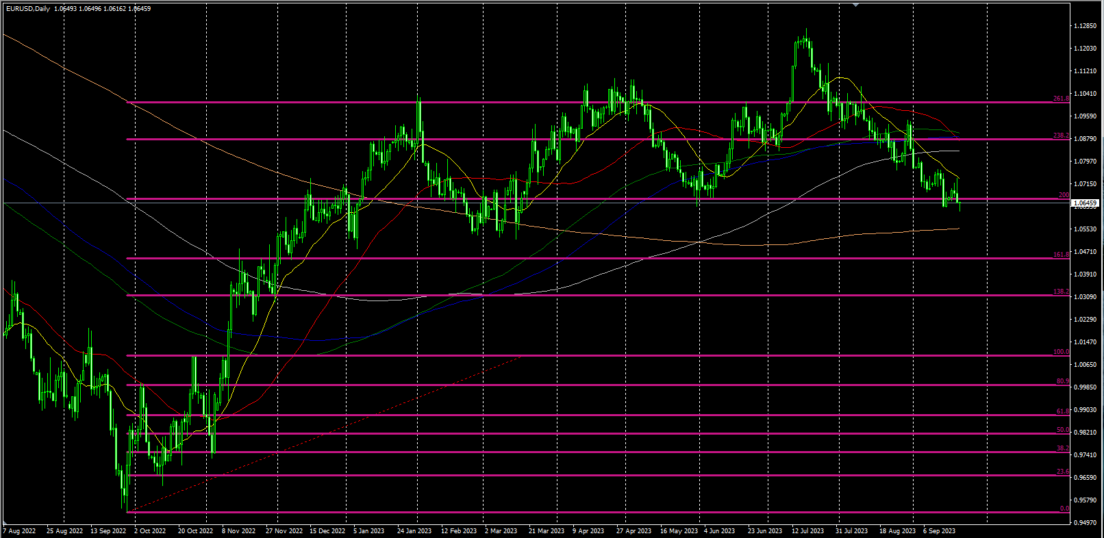 2023.9.21   欧盘视点 美元试探年内空头启动位，非美货币贵金属集体大跌，美原油继续下跌！-Pic no.4