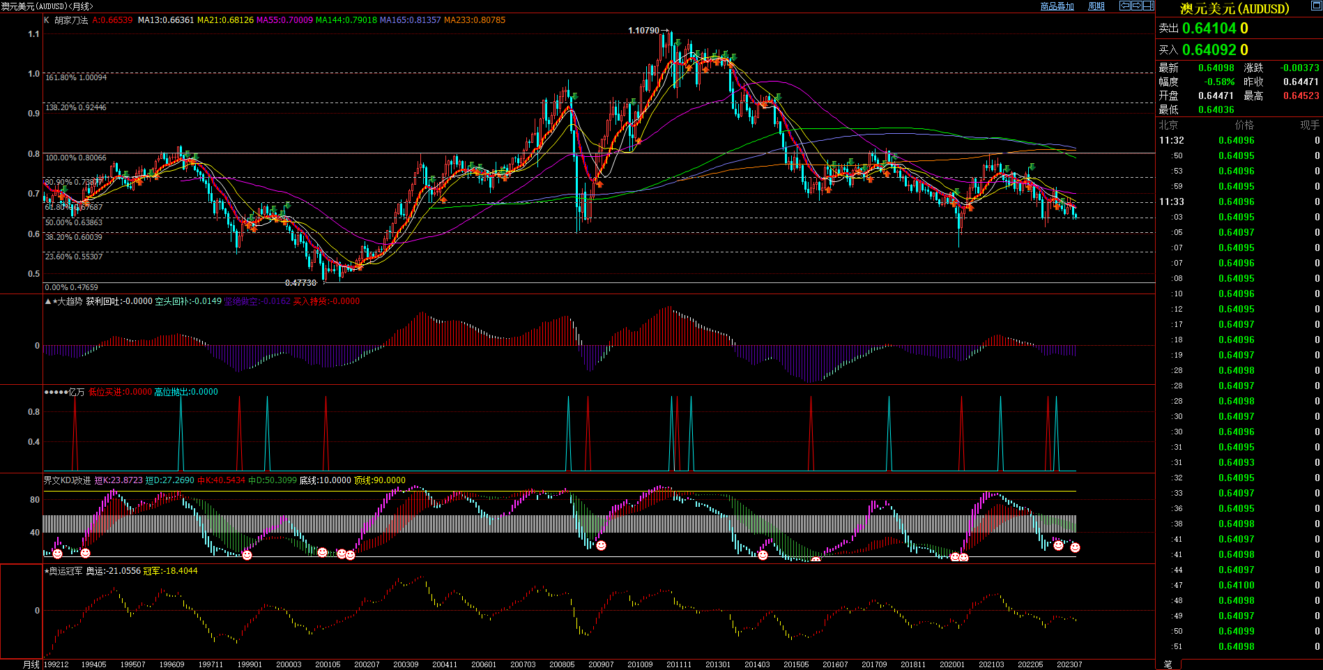 2023.9.21  原创文章 近期澳元基本面与技术面浅析-Pic no.3