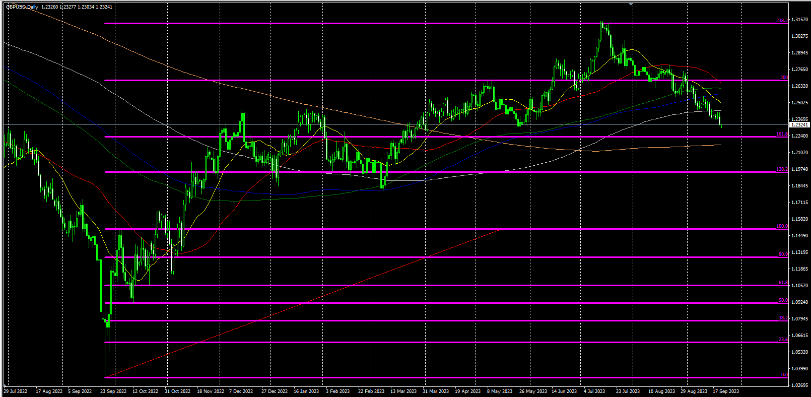 2023.9.21   欧盘视点 美元试探年内空头启动位，非美货币贵金属集体大跌，美原油继续下跌！-Pic no.5