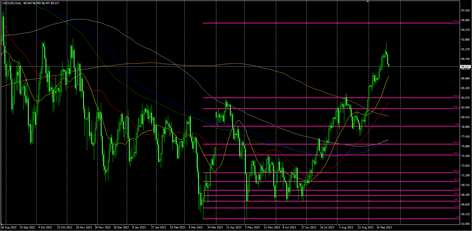 2023.9.21   欧盘视点 美元试探年内空头启动位，非美货币贵金属集体大跌，美原油继续下跌！-Pic no.3