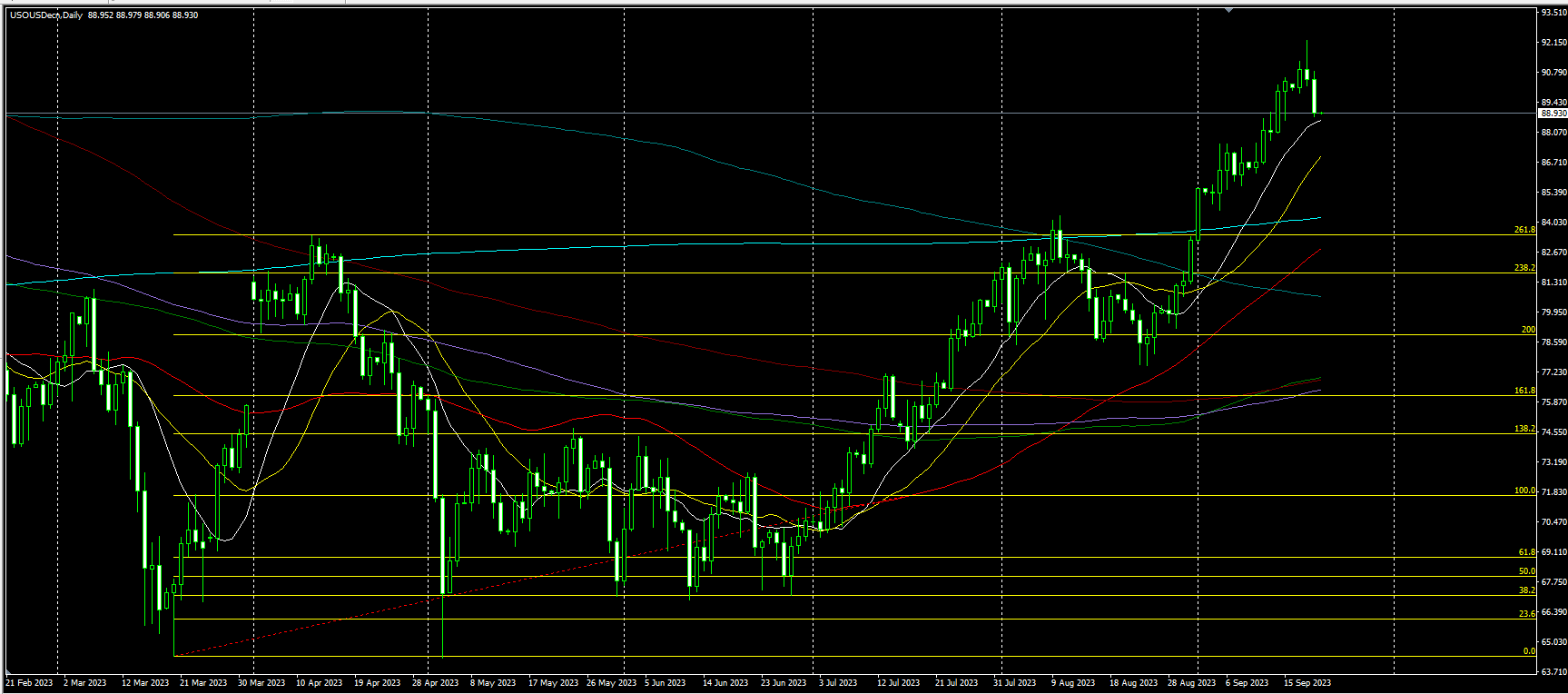 2023.9.21  亚盘视点：比预期更鹰！美联储大幅削减明年降息预期，黄金险守1930，美指强势收复日内全部失地！俄罗斯开辟新石油出口路线……-第5张图