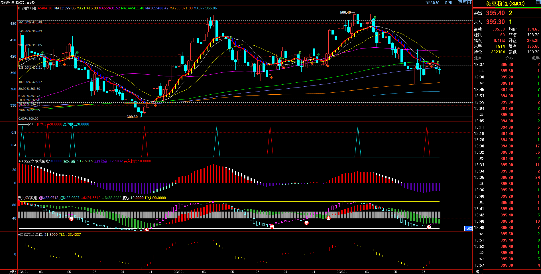 2023.8.11  近期美豆粉基本面与技术面浅析-Pic no.2