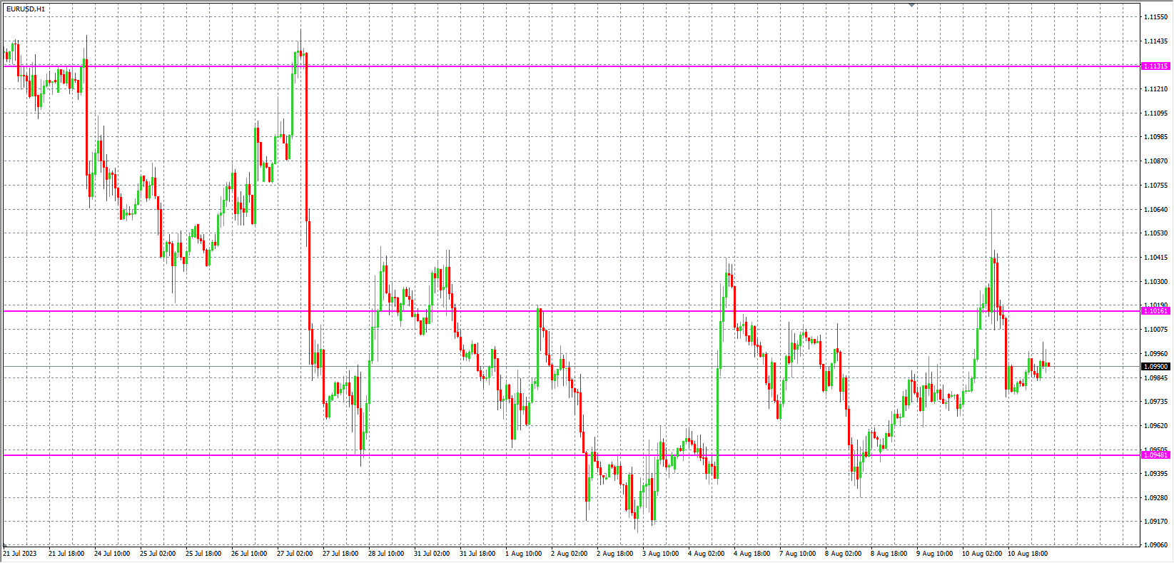 2023.8.11  欧盘 小时线级别 技术分析-Pic no.1