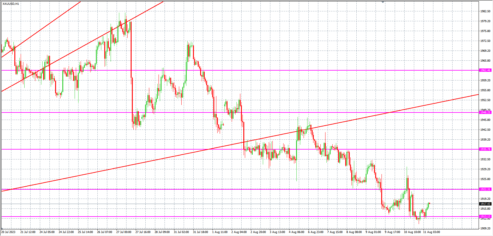 2023.8.11  欧盘 小时线级别 技术分析-Pic no.2