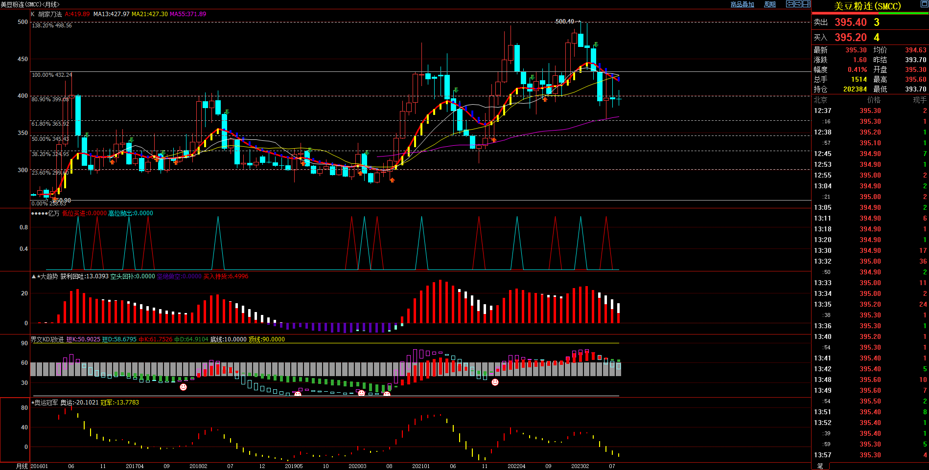 2023.8.11  近期美豆粉基本面与技术面浅析-Pic no.3