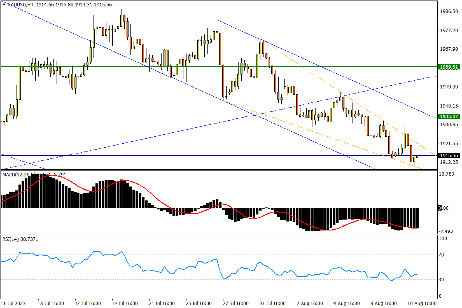 08/11 XAU/USD 依然受困下降楔形，反弹考验或来自1935-Pic no.1