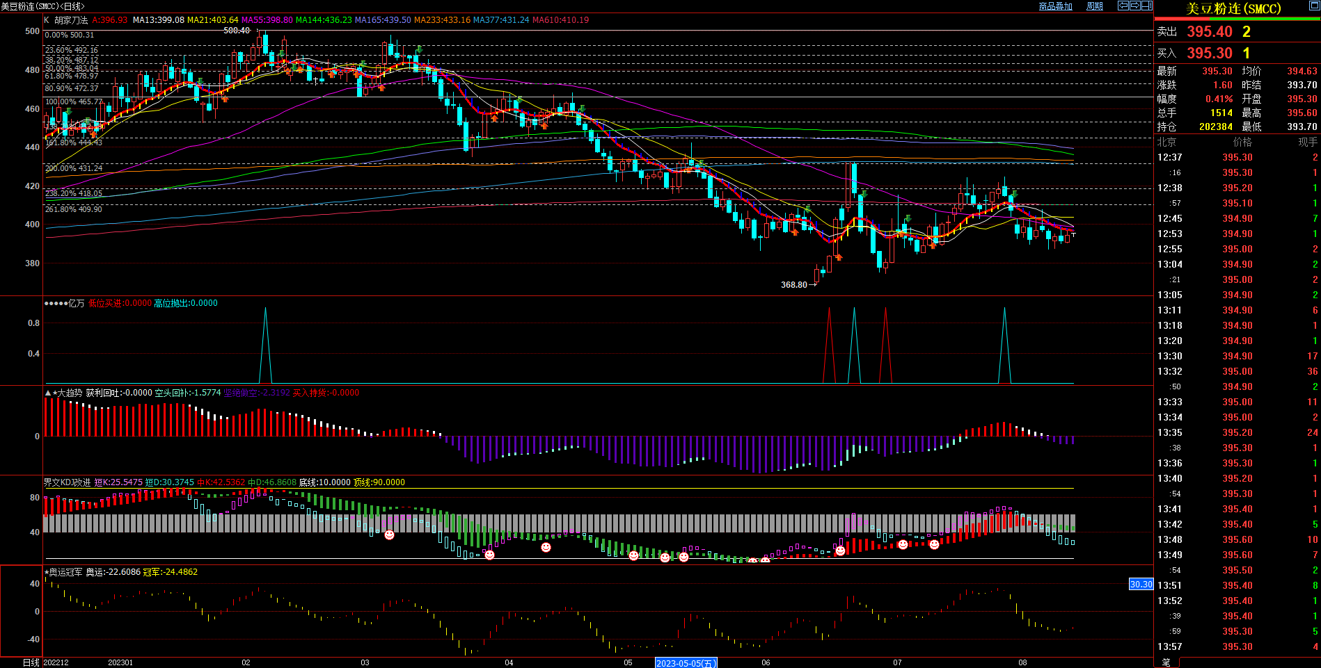 2023.8.11  近期美豆粉基本面与技术面浅析-Pic no.1