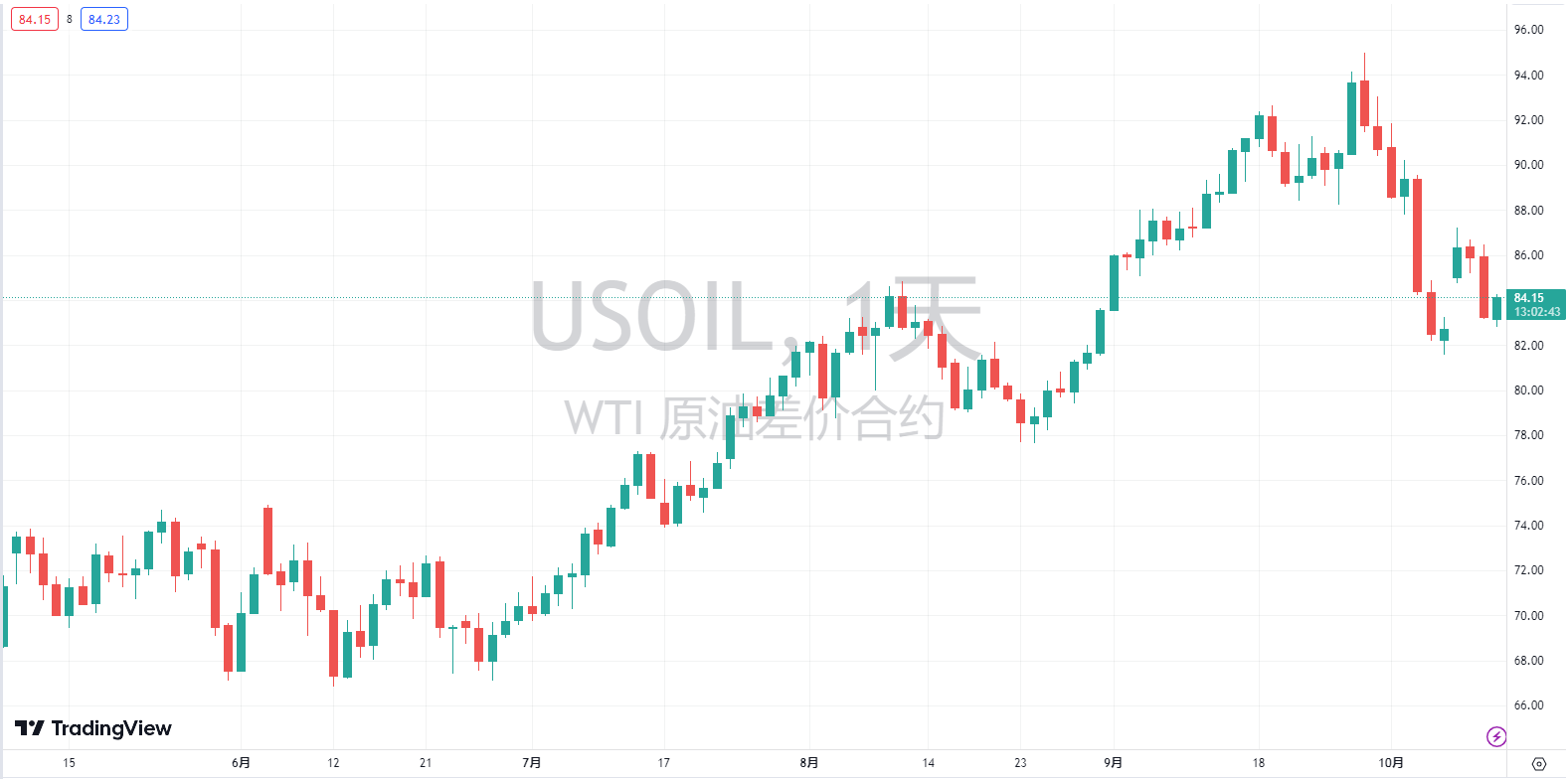 10/12 USOIL 原油连续两个交易日的停顿整理，久盘不转跌，短线有收复之势-Pic no.1