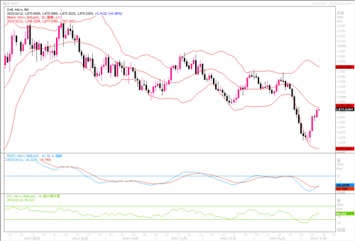 10/12 XAUUSD 美国9月核心PPI回落，黄金拉升突破1870-Pic no.1