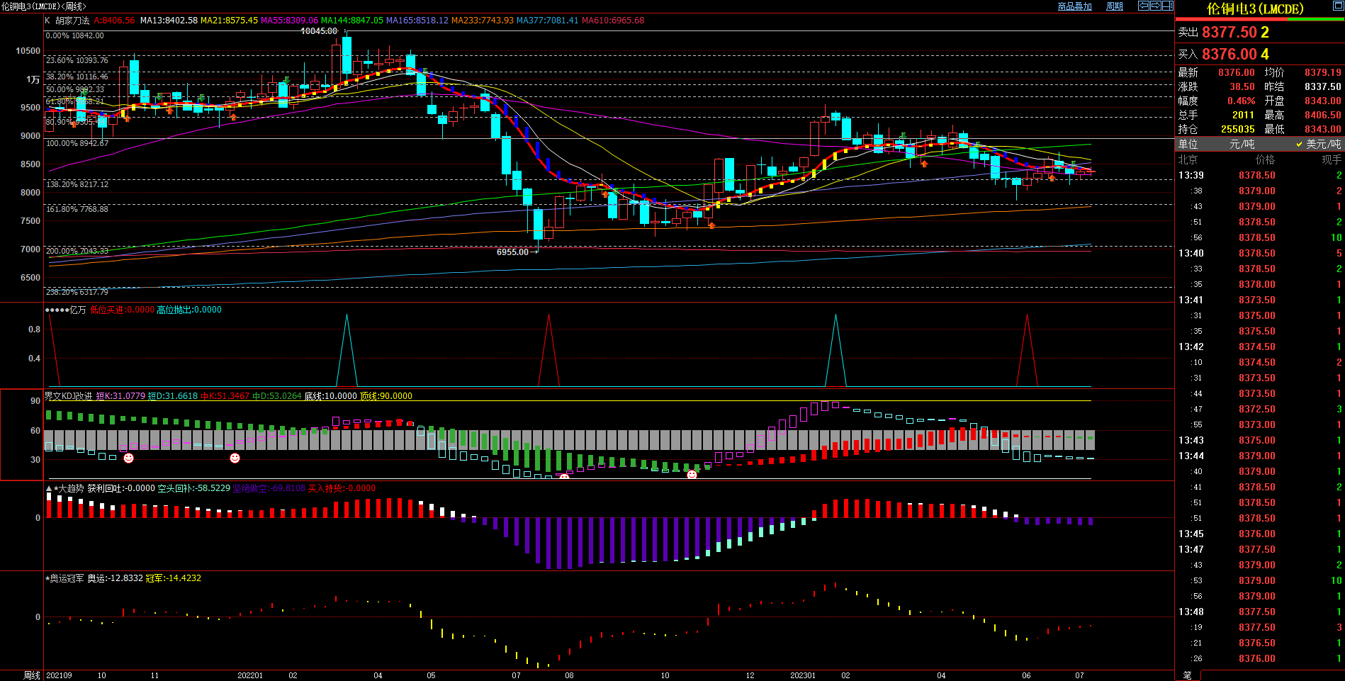 2023.7.12  近期伦铜基本面与技术面浅析-Pic no.2