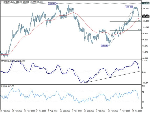 Jul 12th: Dollar Slide Accelerates Ahead of U.S. CPI; BoC to Hike, RBNZ Stood Pat-Pic no.7