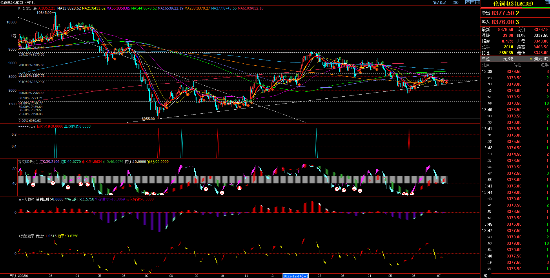 2023.7.12  近期伦铜基本面与技术面浅析-Pic no.1