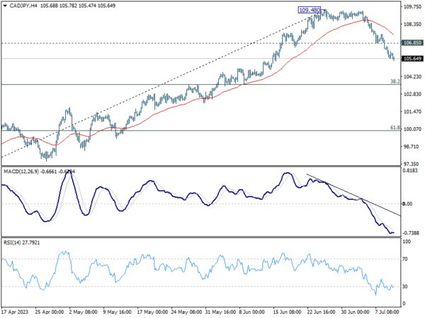 Jul 12th: Dollar Slide Accelerates Ahead of U.S. CPI; BoC to Hike, RBNZ Stood Pat-Pic no.6