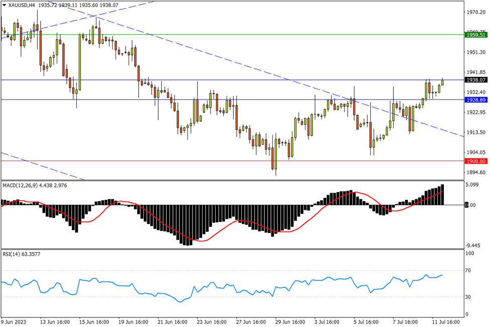 07/12 XAU/USD 终站上两大强阻，1928转为关键支撑-Pic no.1