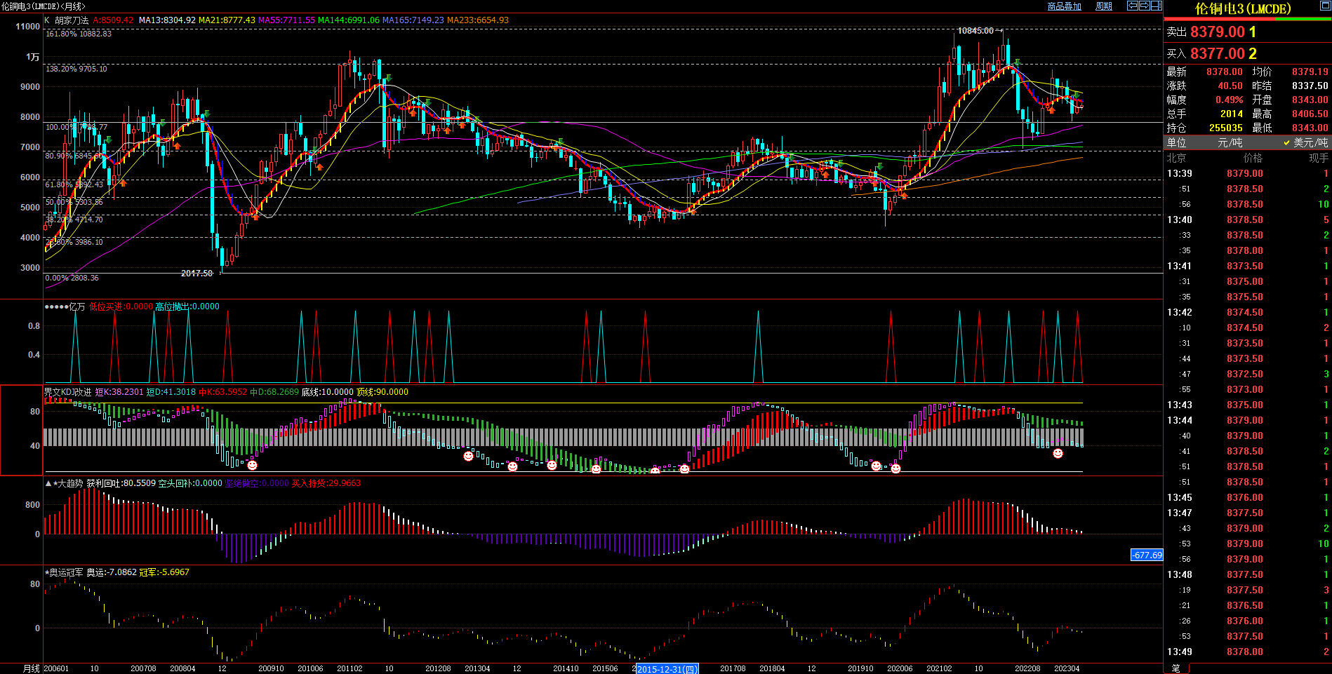 2023.7.12  近期伦铜基本面与技术面浅析-Pic no.3