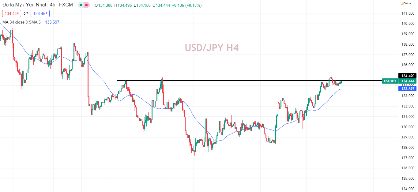 PMI của Nhật Bản thấp hơn, USD/JPY tăng 300 giá trong phiên Á-Pic no.1