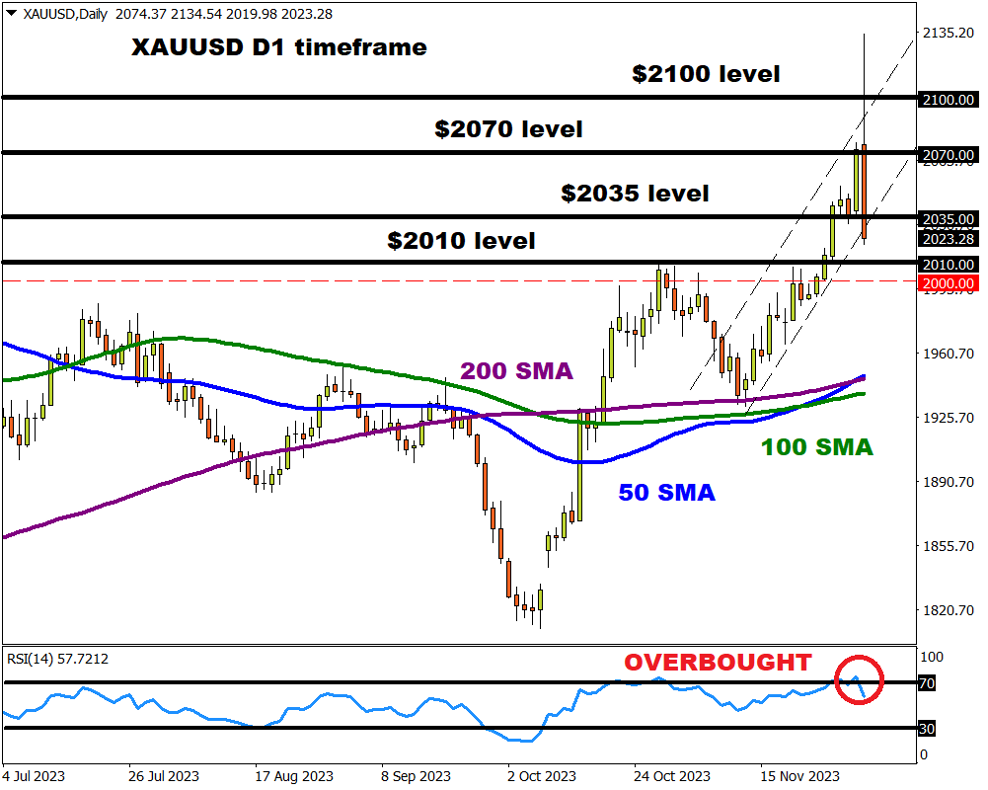 12/05 XAUUSD 黄金上演过山车行情血洗市场，这些事件或重新扰动金价-Pic no.3