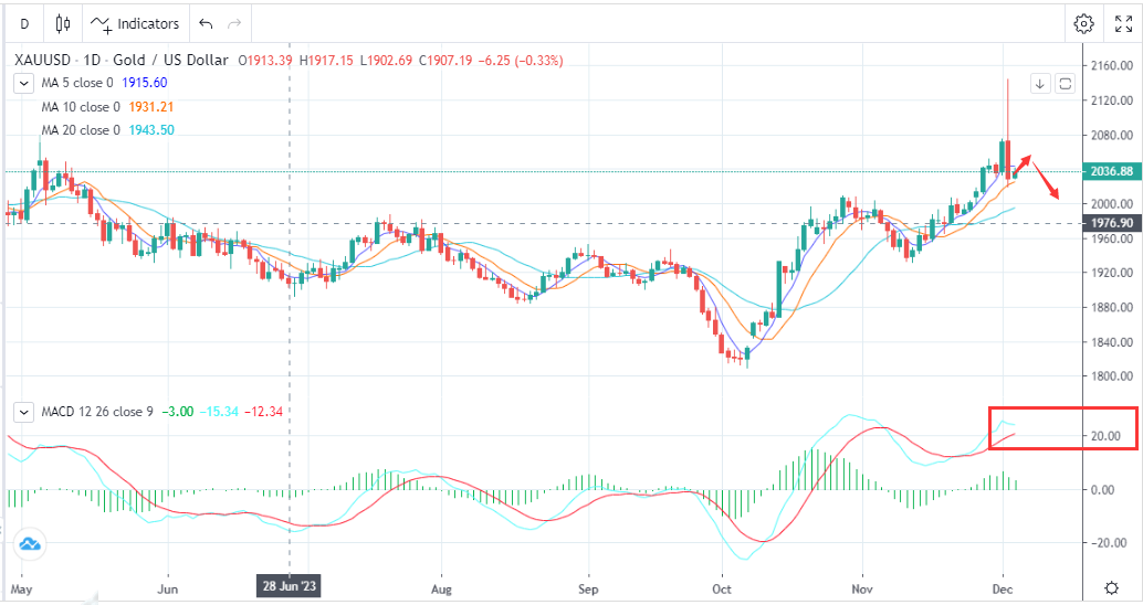 乐观预期调整，金价大幅下行(12月5日)-Pic no.1