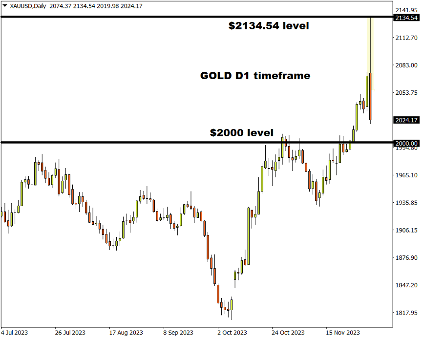 12/05 XAUUSD 黄金上演过山车行情血洗市场，这些事件或重新扰动金价-Pic no.2
