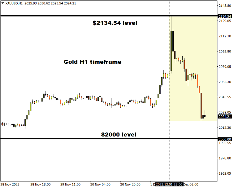12/05 XAUUSD 黄金上演过山车行情血洗市场，这些事件或重新扰动金价-Pic no.1