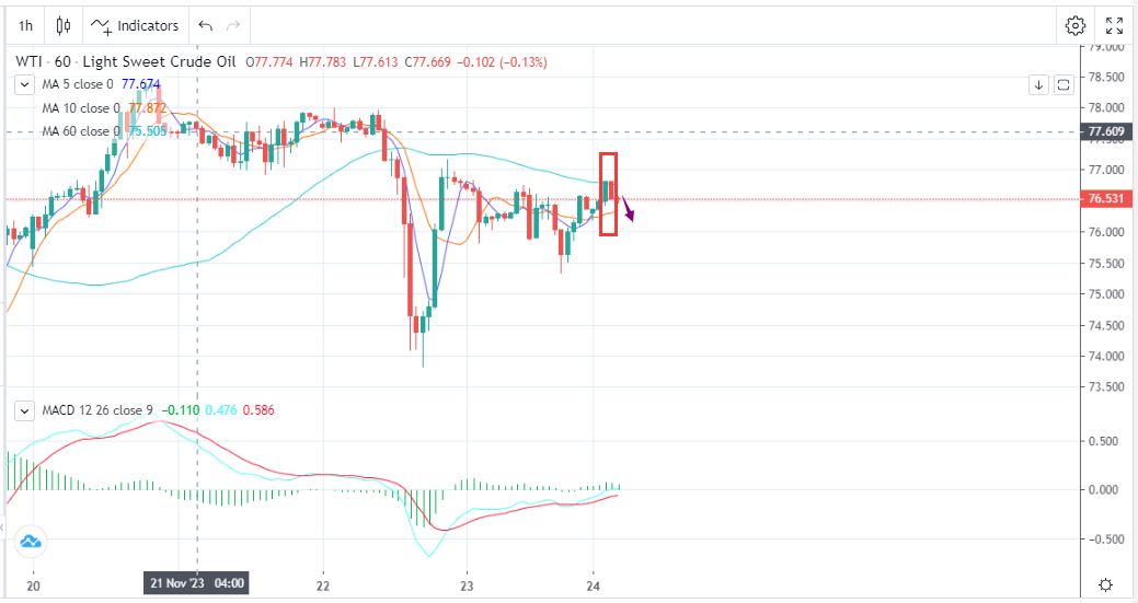  Fluctuating in a Narrow Range, Waiting Patiently for the Meeting Next Week（11.24）-Pic no.1
