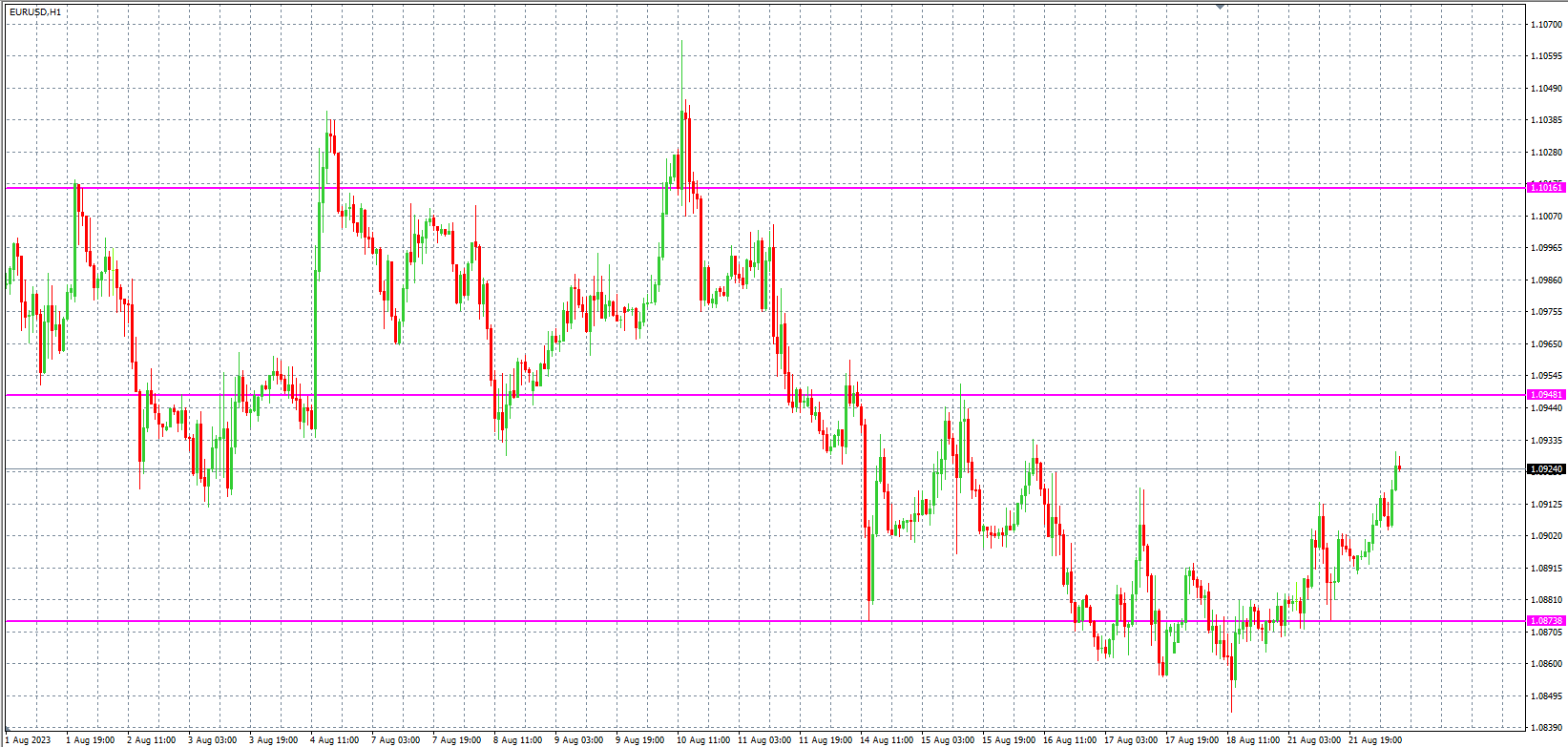 2023.8.22  欧盘 小时线级别 技术分析-Pic no.1
