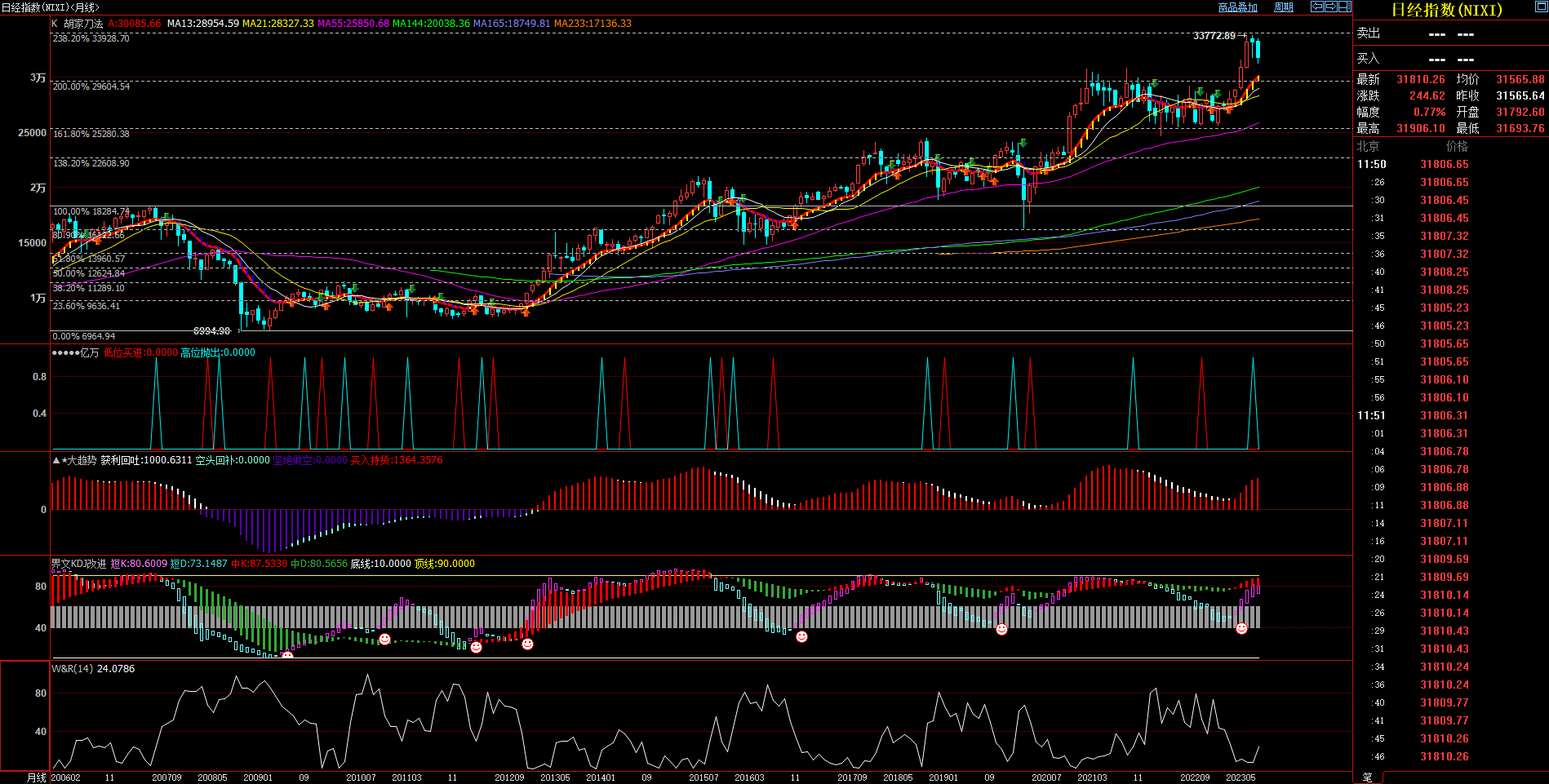 2023.8.22  近期日经指数基本面与技术面浅析-Pic no.3
