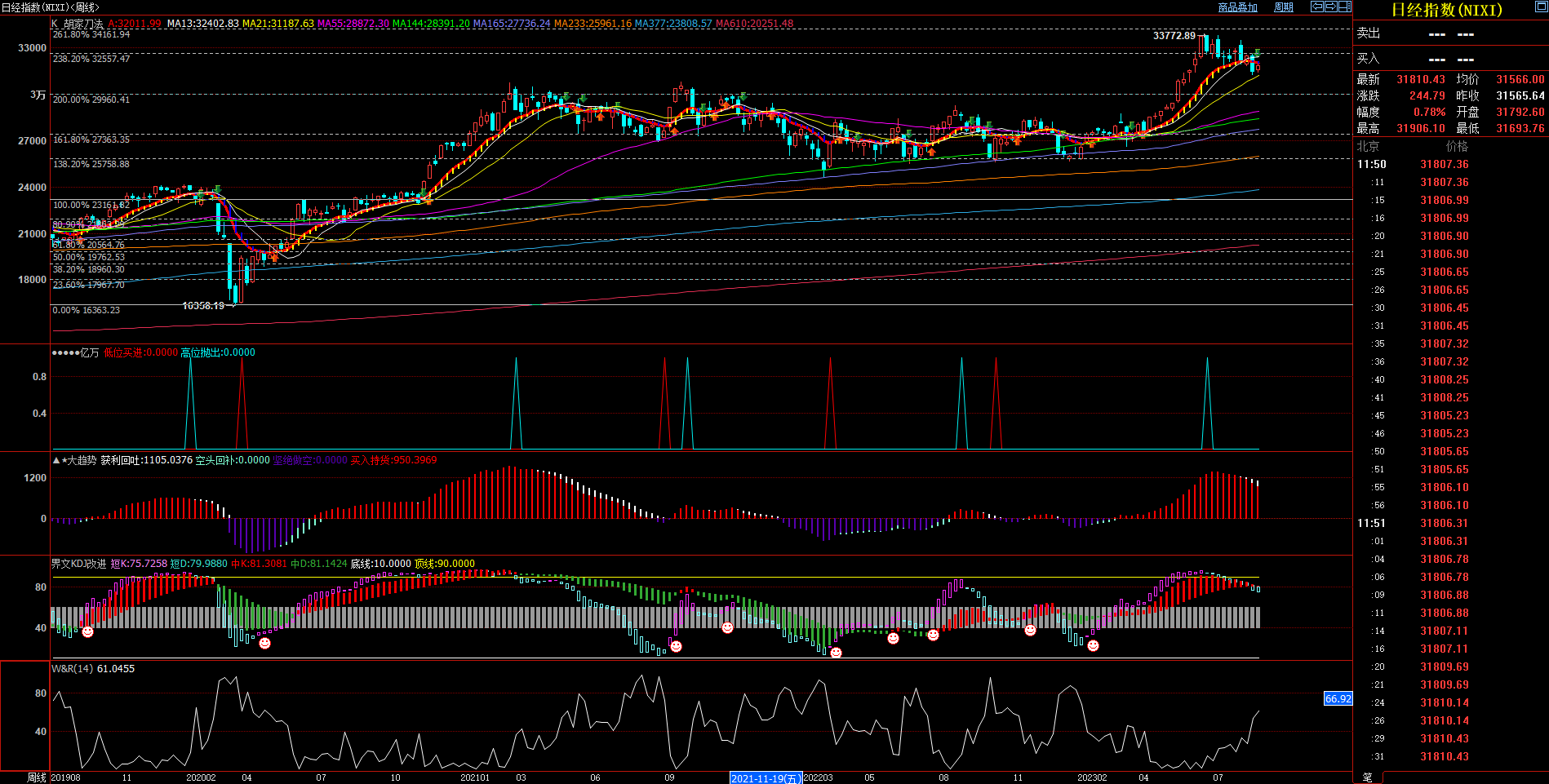 2023.8.22  近期日经指数基本面与技术面浅析-Pic no.2