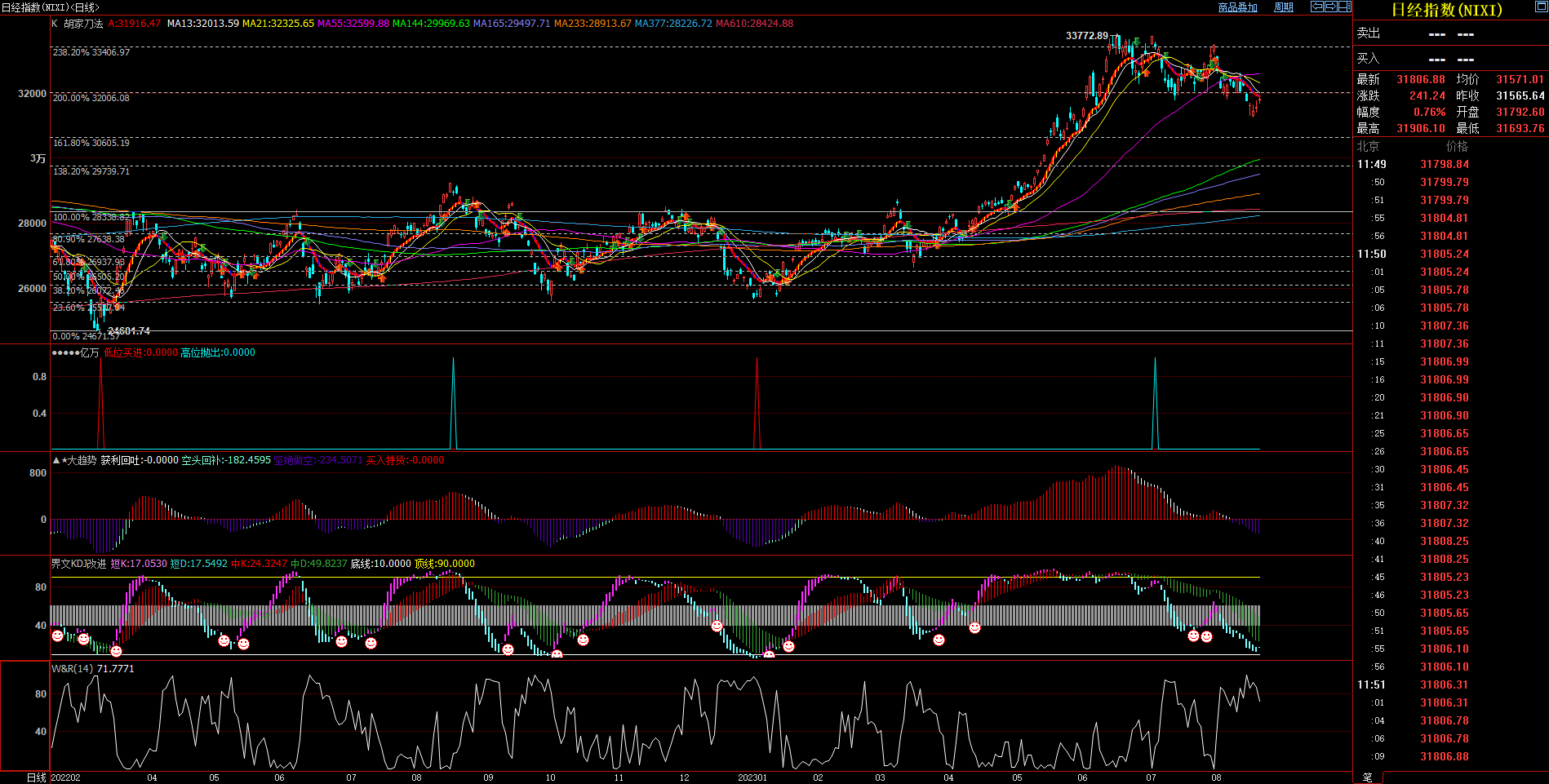 2023.8.22  近期日经指数基本面与技术面浅析-Pic no.1