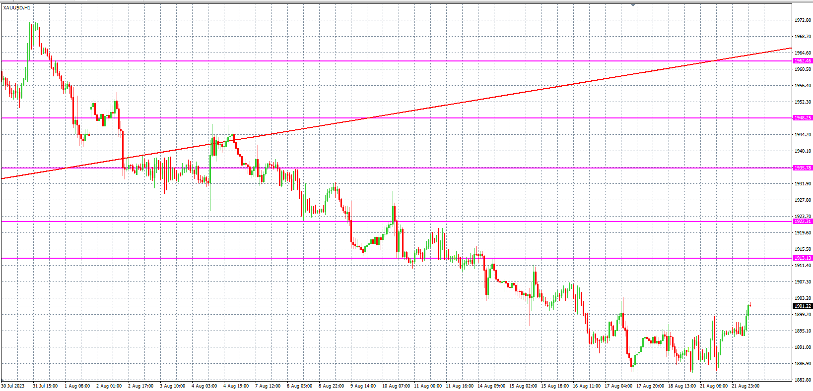 2023.8.22  欧盘 小时线级别 技术分析-Pic no.2