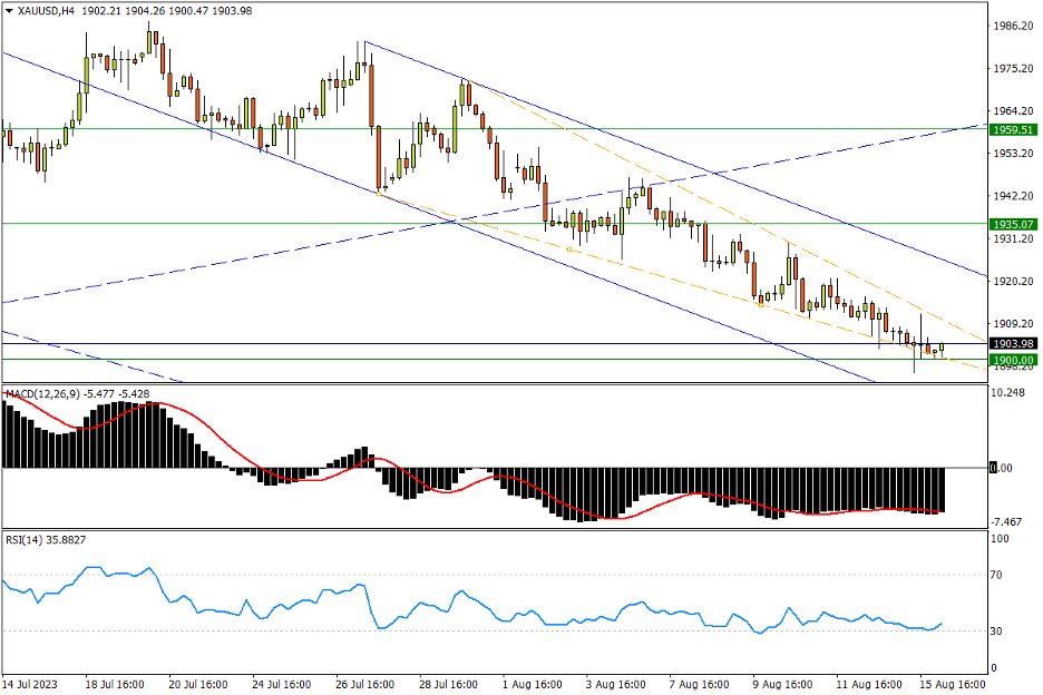 08/22 XAU/USD 千九支撑岌岌可危，构筑双底阻碍重重-Pic no.1