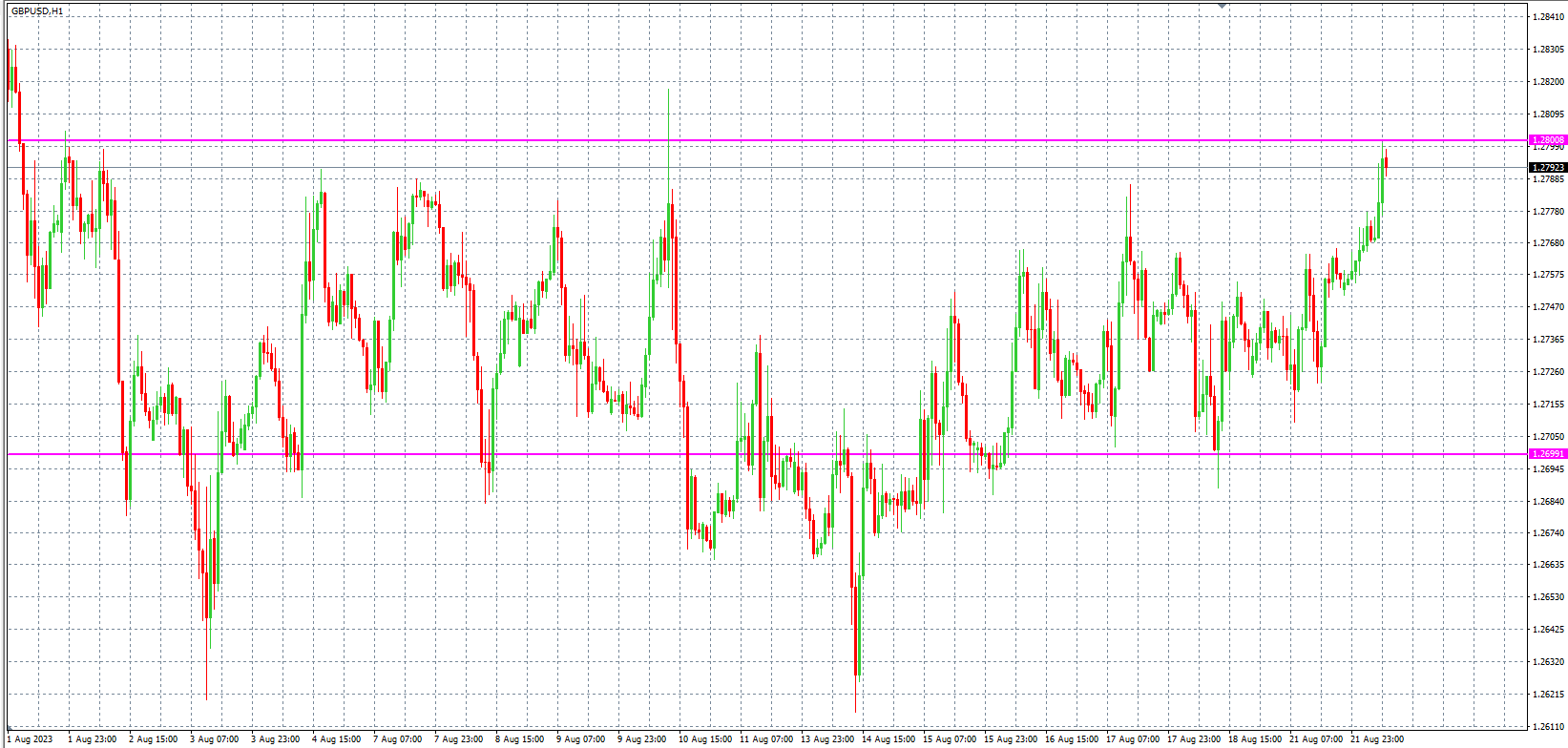 2023.8.22  欧盘 小时线级别 技术分析-Pic no.3