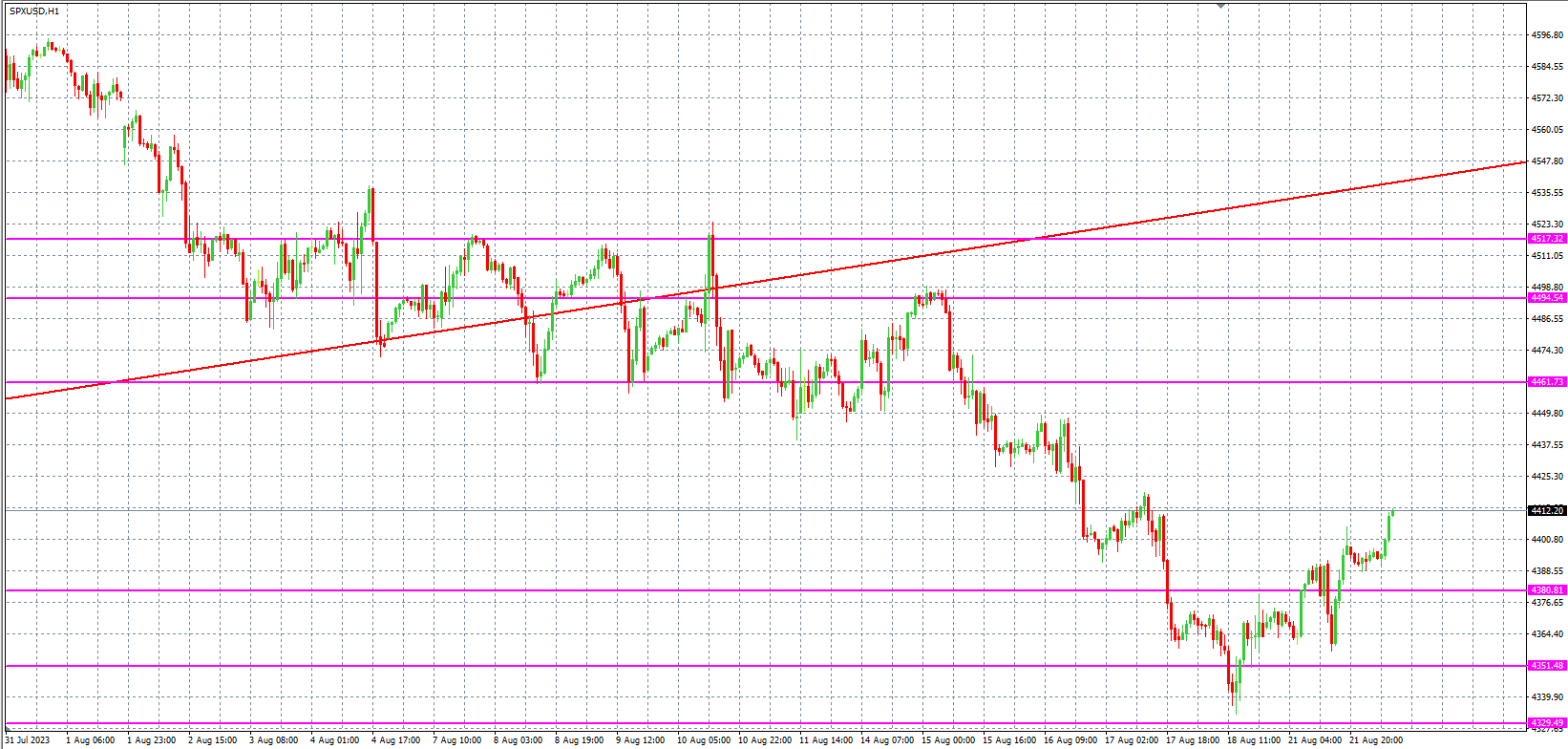 2023.8.22  欧盘 小时线级别 技术分析-Pic no.4