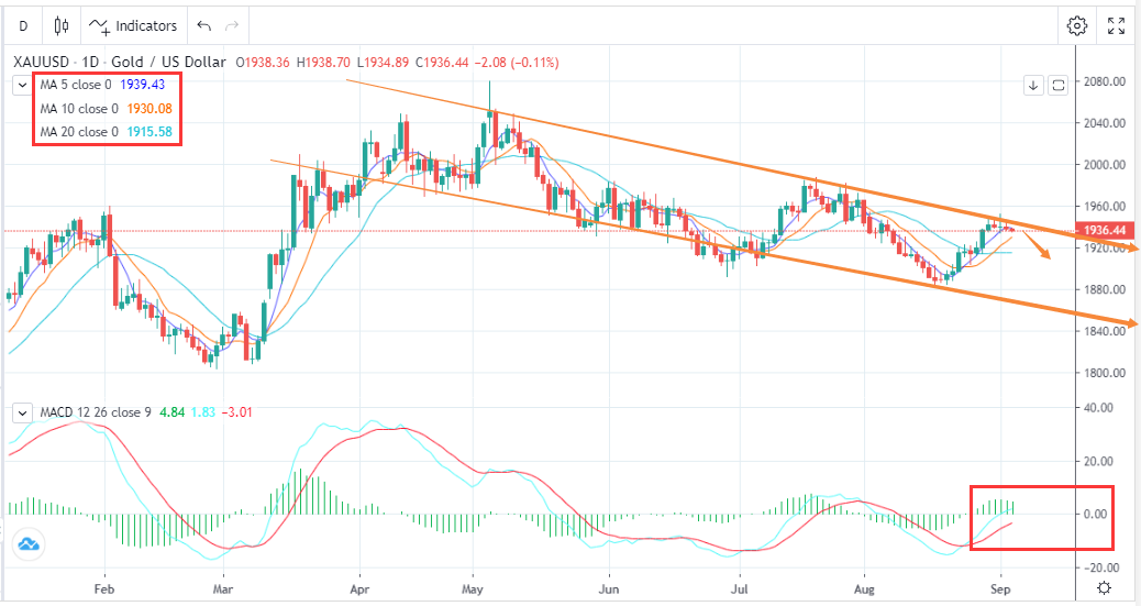 XAUUSD：暴躁过后，震荡为主(9月5日)-Pic no.1