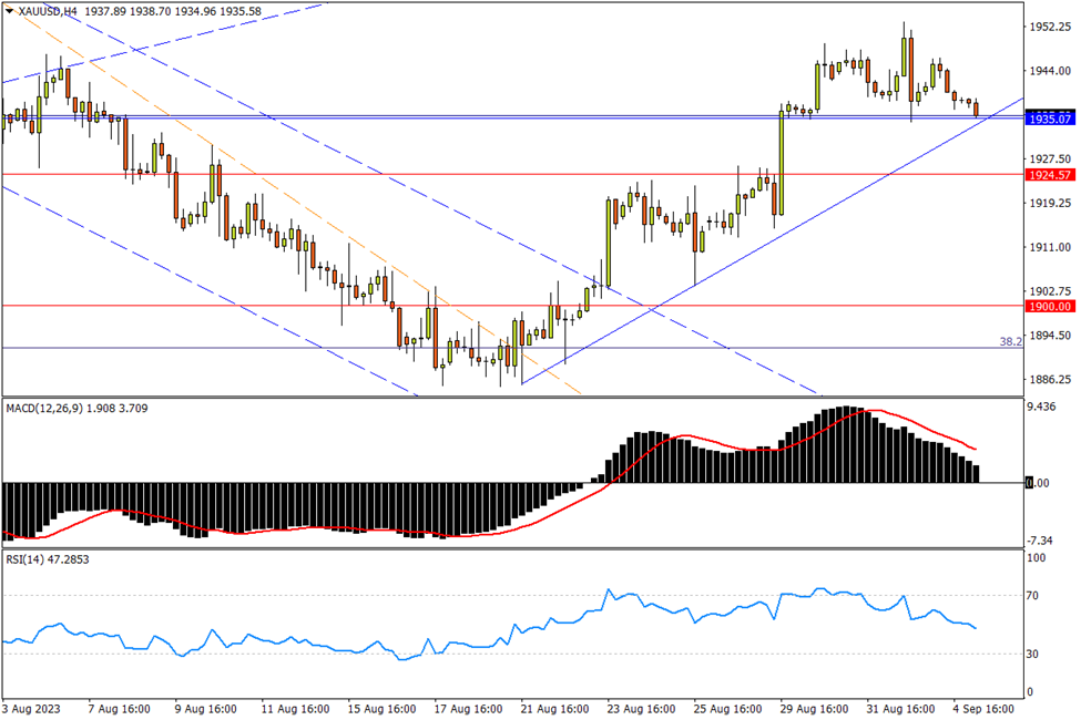 09/05 XAU/USD 振幅收敛收出孕线，1935决战即将打响-Pic no.1