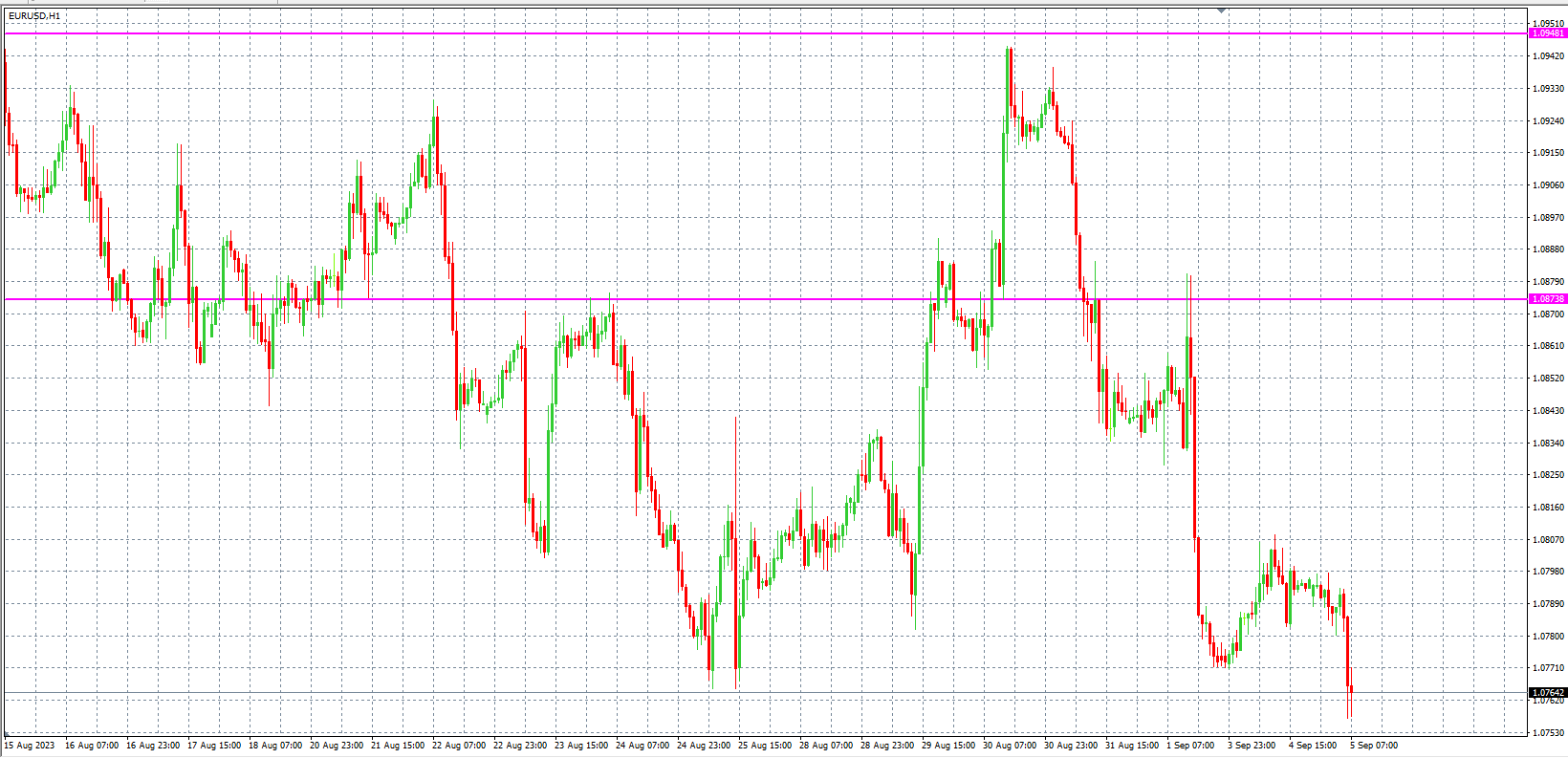 2023.9.5  欧盘 小时线级别 技术分析-Pic no.1