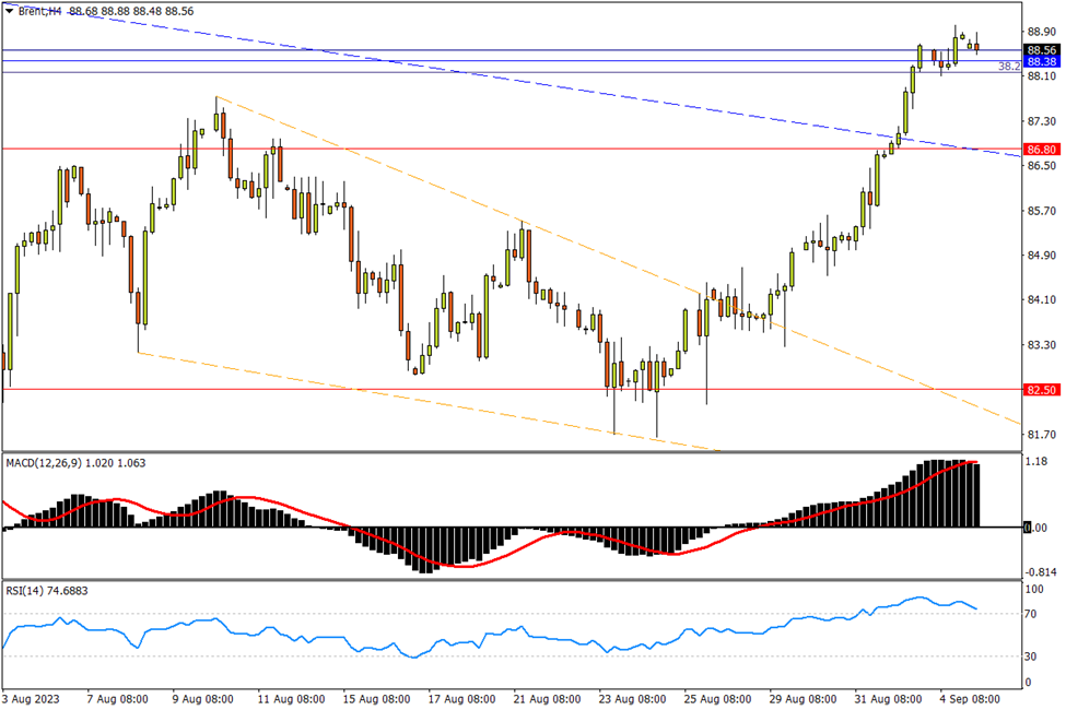 09/05 Brent 挑战双重强阻，短期指标提示调整风险-Pic no.1