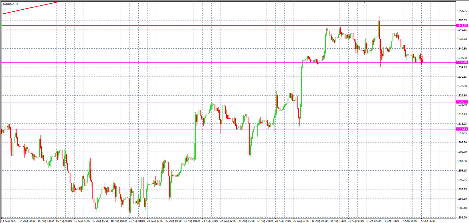 2023.9.5  欧盘 小时线级别 技术分析-Pic no.2