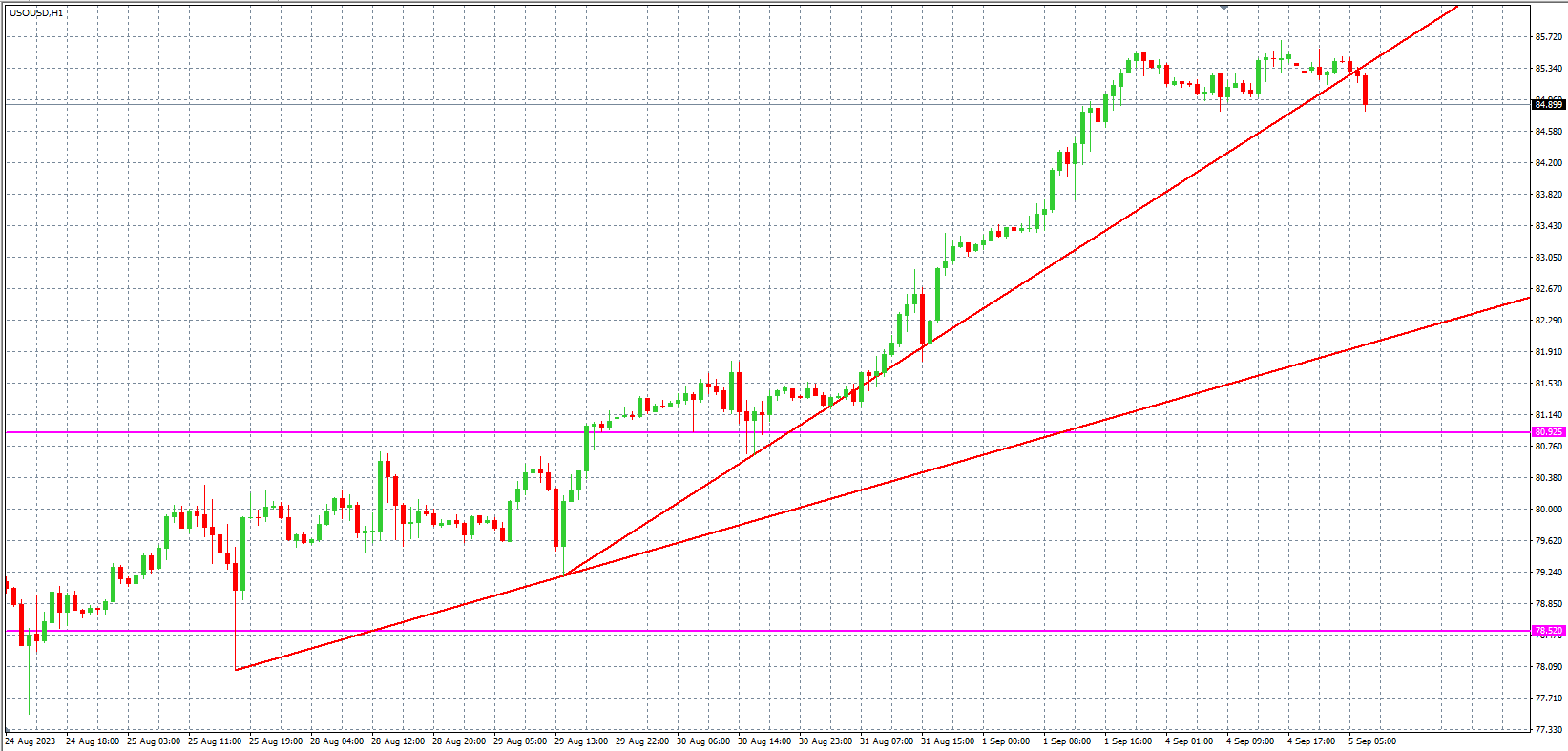 2023.9.5  欧盘 小时线级别 技术分析-Pic no.5