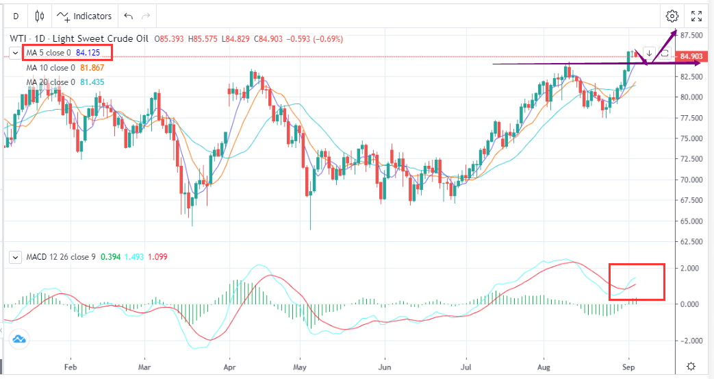 WTI：盘面抗跌，回调还是要多（9月5日）-Pic no.1