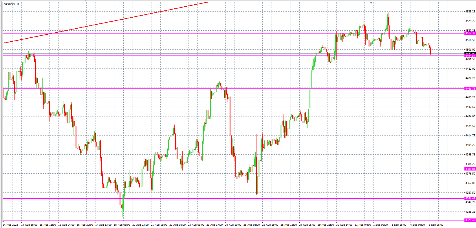 2023.9.5  欧盘 小时线级别 技术分析-Pic no.4