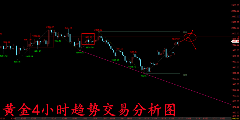 11/17 XAUUSD 黄金多头再度被唤醒，今日还能否再破前期关键压制！-Pic no.1