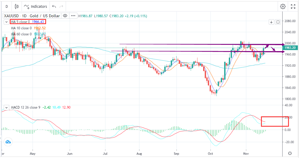 Gold Strengthens Sharply As Dollar Keeps Descending（11.17）-Pic no.1