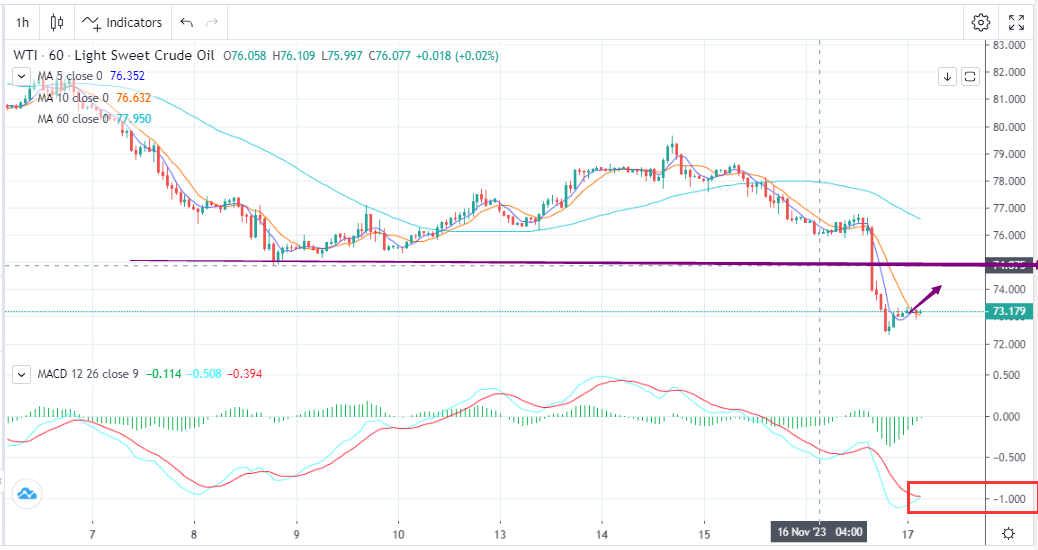 Oil Prices Plunged Under Weak Demand Expectations（11.17）-Pic no.1