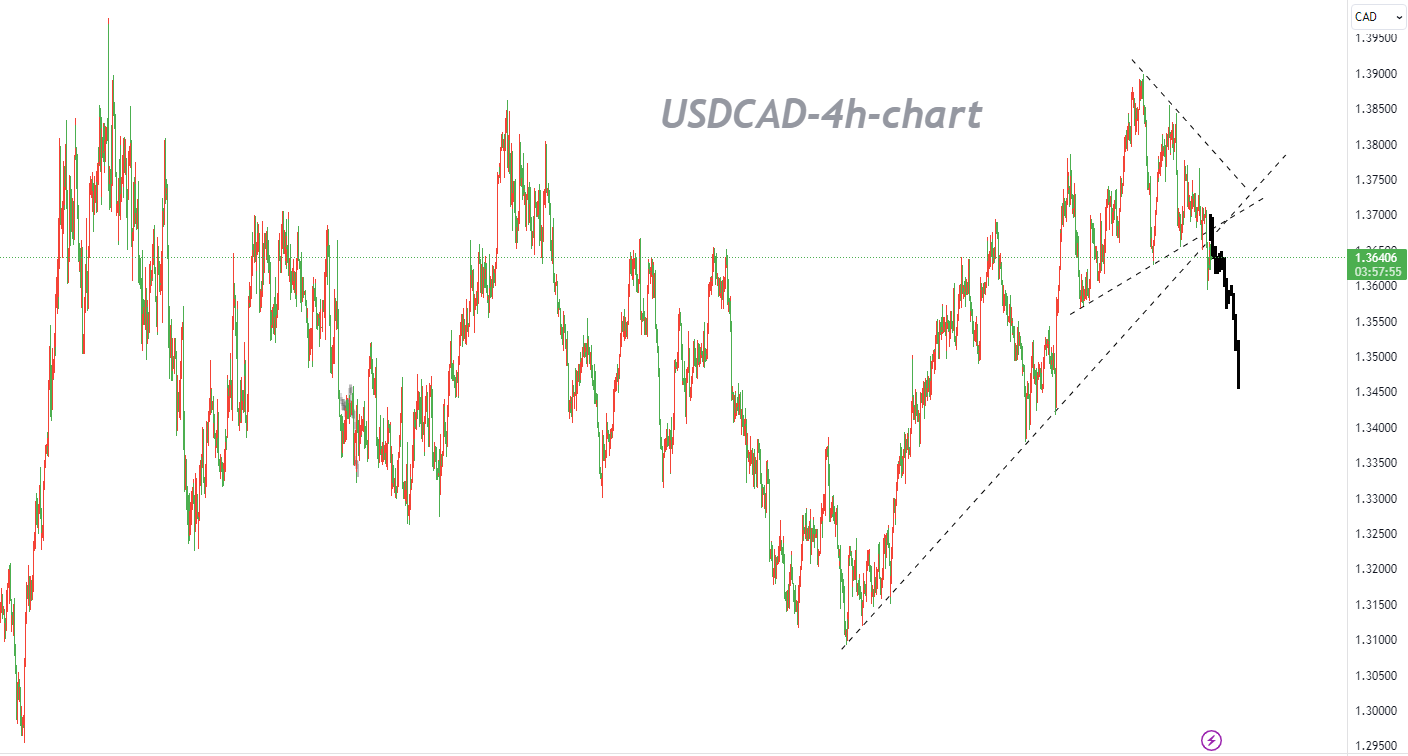 11/27  USDCAD：修正结束后将延续下行-Pic no.1