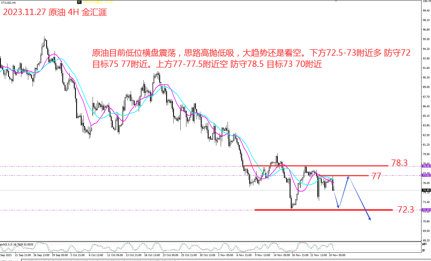 11/27 CRUDE 原油低位横盘震荡，整体走势偏空-Pic no.1